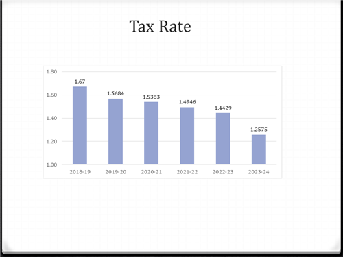  BISD Tax Rate Lowered